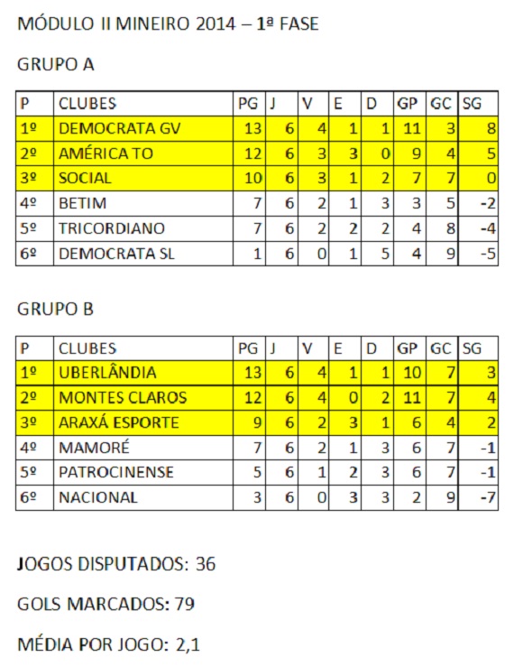 Classificação 6ª rodada Modulo Mineiro II